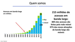 215 milhões de
acessos em
banda larga:
88% dos acessos são
feitos pela rede móvel
97% das novas ativações
de banda larga são
móveis
190
25
1999
2000
2001
2002
2003
2004
2005
2006
2007
2008
2009
2010
2011
2012
2013
2014
abr/15
Acessos em banda larga
em milhões
fixa
móvel
Quem somos
Fonte: Telebrasil
 