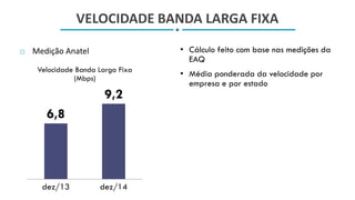 VELOCIDADE BANDA LARGA FIXA
 Medição Anatel • Cálculo feito com base nas medições da
EAQ
• Média ponderada da velocidade por
empresa e por estado
6,8
9,2
dez/13 dez/14
Velocidade Banda Larga Fixa
(Mbps)
 
