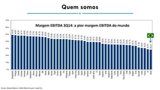 Quem somos
Fonte: Global Matrix | BofA Merrill Lynch (Jan/15)
Margem EBITDA 3Q14: a pior margem EBITDA do mundo
 
