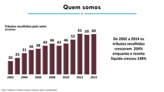 Fonte: Telebrasil. Tributos incluem impostos, taxas e contribuições
20
25
31
36 38
43 46
43
46
52
61 59 60
2002 2004 2006 2008 2010 2012 2014
R$ bilhões
Tributos recolhidos pelo setor
De 2002 a 2014 os
tributos recolhidos
cresceram 204%
enquanto a receita
líquida cresceu 148%
Quem somos
 
