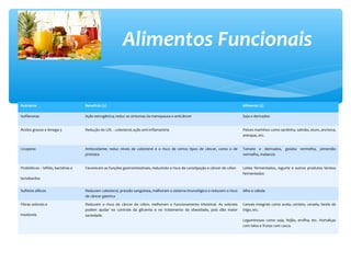 Alimentos Funcionais
Nutriente Benefício (s) Alimento (s)
Isoflavonas Ação estrogênica; reduz os sintomas da menopausa e anticâncer Soja e derivados
Ácidos graxos e ômega-3 Redução do LDL - colesterol; ação anti-inflamatória Peixes marinhos como sardinha, salmão, atum, anchova,
arenque, etc.
Licopeno Antioxidante; reduz níveis de colesterol e o risco de certos tipos de câncer, como o de
próstata
Tomate e derivados, goiaba vermelha, pimentão
vermelho, melancia
Probióticos – bífido, bactérias e
lactobacilos
Favorecem as funções gastrointestinais, reduzindo o risco de constipação e câncer de cólon Leites fermentados, iogurte e outros produtos lácteos
fermentados
Sulfetos alílicos Reduzem colesterol, pressão sanguínea, melhoram o sistema imunológico e reduzem o risco
de câncer gástrico
Alho e cebola
Fibras solúveis e
insolúveis
Reduzem o risco de câncer de cólon, melhoram o funcionamento intestinal. As solúveis
podem ajudar no controle da glicemia e no tratamento da obesidade, pois dão maior
saciedade.
Cereais integrais como aveia, centeio, cevada, farelo de
trigo, etc.
Leguminosas como soja, feijão, ervilha, etc. Hortaliças
com talos e frutas com casca.
 