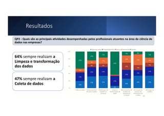 Resultados
64% sempre realizam a
Limpeza e transformação
dos dados
47% sempre realizam a
Coleta de dados
QP2 - Quais são as principais a=vidades desempenhadas pelos proﬁssionais atuantes na área de ciência de
dados nas empresas?
10
 