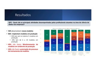 Resultados
• 56% desenvolvem novos modelos
• 86% implantam modelos em produção
• 45% tem até no máximo 5 modelos em
produção
• 19% tem de 6 a 10 modelos em
produção
• 40% não fazem Monitoramento de
modelos em ambiente de produção
• 43% não fazem automação do processo
de treinamento de modelos
QP2 - Quais são as principais a=vidades desempenhadas pelos proﬁssionais atuantes na área de ciência de
dados nas empresas?
11
 