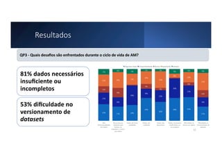 Resultados
QP3 - Quais desaﬁos são enfrentados durante o ciclo de vida de AM?
81% dados necessários
insuﬁciente ou
incompletos
53% diﬁculdade no
versionamento de
datasets
12
 