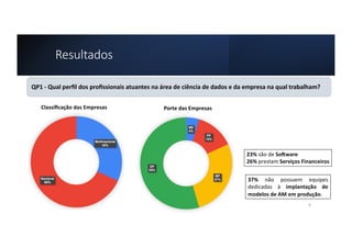 Resultados
QP1 - Qual perﬁl dos proﬁssionais atuantes na área de ciência de dados e da empresa na qual trabalham?
Porte das Empresas
Classiﬁcação das Empresas
37% não possuem equipes
dedicadas à implantação de
modelos de AM em produção.
23% são de SoAware
26% prestam Serviços Financeiros
9
 