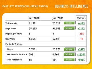 CASE: FIT RESIDENCIAL (RESULTADOS) set.2008 jun.2009 Valores Visitas / Mês 6.137 25.717 +419% Page Views 28.695 91.038 +317% Páginas por Visita 5 4 -25% New Visits 63,0% 62,5% -1% Fonte de Tráfego       Direta 5.760 20.273 +352% Mecanismos de Busca 292 4.760 +1630% Sites Referência 85 684 +805% RECORDE RECORDE RECORDE RECORDE RECORDE 