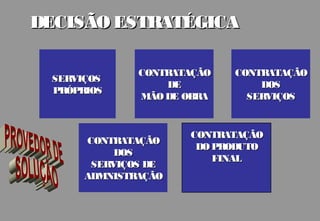 DECISÃO ESTRATÉGICA

              CONTRATAÇÃO   CONTR ATAÇÃO
 SERVIÇOS
                  DE            DOS
 PRÓPRIOS
              MÃO DE OBRA     SERVIÇOS


                      CONTRATAÇÃO
      CONTRATAÇÃO
                       DO PRODUTO
           DOS
                          FINAL
       SERVIÇOS DE
      ADMNISTR AÇÃO
 