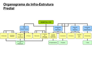 Organograma da Infra-Estrutura
     Predial


                                                                               HOSPITAL XYZ


                                             Chefe
                                                                                                          Coordenadora                      Supervisor            Coordenador
                                              de
                                                                                                               de                              de                      do
                                       Serviços Técnicos
                                                                                                          Higienização                      Segurança            Estacionamento



                                                                                2 Técnicos
                                 2 Mecânicos                                                     2 Auxiliar                                         1 Operador
                 1 Bombeiro                                                         de
4 Eletricistas                        de           2 Pintores   1 Marceneiro                     Chefia de         4 Camareiras   18 Porteiros          de       4 Manobristas
                  Hidráulico                                                    Segurança
                                 Refrigeração                                                   Higienização                                           CFTV
                                                                                do Trabalho



                               1 Aux. Mecânico
                                      de                                                      59 Higienizadores      1 Roupeira                                     1 Caixa
                                 Refrigeração
 