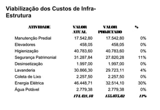 Viabilização dos Custos de Infra-
Estrutura
          ATIVIDADE        VALOR          VALOR         %
                           ATUAL        PROJETADO
   Manutenção Predial       17.542,80      17.542,80        0%
   Elevadores                 458,05          458,05        0%
   Higienização            40.783,60       40.783,60        0%
   Segurança Patrimonial   31.287,84       27.820,28    11%
   Desinsetização           1.997,00        1.997,00        0%
   Lavanderia              30.866,30       29.723,11        4%
   Coleta de Lixo           2.257,50        2.257,50        0%
   Energia Elétrica        46.448,71       32.514,10    30%
   Água Potável             2.779,38        2.779,38        0%
                           174.421,18      155.875,82       11%
 