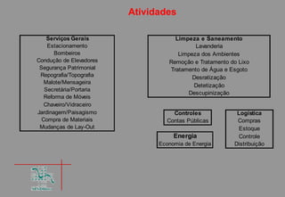 Atividades

    Serviços Gerais                 Limpeza e Saneamento
    Estacionamento                         Lavanderia
       Bombeiros                     Limpeza dos Ambientes
Condução de Elevadores            Remoção e Tratamento do Lixo
 Segurança Patrimonial            Tratamento de Água e Esgoto
 Repografia/Topografia                    Desratização
   Malote/Mensageira
                                          Detetização
   Secretária/Portaria
                                        Descupinização
   Reforma de Móveis
   Chaveiro/Vidraceiro
Jardinagem/Paisagismo              Controles             Logística
  Compra de Materiais            Contas Públicas         Compras
 Mudanças de Lay-Out                                      Estoque
                                    Energia               Controle
                               Economia de Energia      Distribuição
 