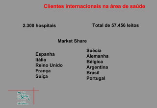 Clientes internacionais na área de saúde


2.300 hospitais                  Total de 57.456 leitos


                  Market Share

                             Suécia
     Espanha                 Alemanha
     Itália                  Bélgica
     Reino Unido             Argentina
     França                  Brasil
     Suíça                   Portugal
 