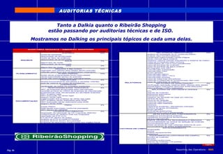 AUDITORIAS TÉCNICAS


                                    Tanto a Dalkia quanto o Ribeirão Shopping
                                 estão passando por auditorias técnicas e de ISO.
                  Mostramos no Dalking os principais tópicos de cada uma delas.

                AUDITORIA RENASCE / RIBEIRÃO SHOPPING
                         PARTES A SEREM AUDITADAS                            PESO
                                               ELÉTRICA                        10%                                RELATÓRIOS OBRIGATÓRIOS                     10%
                           multa de demanda                                                             análise da qualidade do ar conforme PMOC
                           descontado da terceirizada                                                   análise oleo transformadores
                           multa de fator de potência                                                   certificado higienização caixas d'água
                           descontado da terceirizada                                                   laudo mensal água potável
            INSUMOS                                                                                     relatório vistoria mensal exaustores e sistema de tratam.
                                                 ÁGUA                           7%
                                                                                                        vistorias trimestrais lojas comuns
                           algum tipo de multa
                                                                                                        notificações de LUC's com pendências
                           descontado da terceirizada
                                                                                                        casa de bombas de incêndio
                                                  GÁS                           3%
                                                                                                        casa de bombas de água potável
                           algum tipo de multa
                                                                                                        termografia com ART
                                         ORÇADO X RELIZADO                     10%
                                                                                                        manutenção subestação
                           realizado nos ultimos seis meses dentro previsto
                                                                                                        manutenção CAG
                           reflexão para itens que ultrapassaram orçamento
                                                                                                        grupo gerador
          PLANEJAMENTO                      PLANO TRIENAL                      10%                      manutenção QBGT
                           todas obras programadas foram executadas                                     manutenção QM's / PC's
                           obras executadas dentro do previsto                                          manutenção busway
                           obras não executadas foram reprogramadas                                     casa de máquinas elevadores
                                              PREFEITURA                        4%                      casa de m´paquinas ar condicionado (fan-coil)
                           alvará funcionamento elevadoes e escadas rolantes                            casa de máquinas ar exterior
                           auto de vistoria do corpo de bombeiros                        RELATÓRIOS
                                                                                                                 RELATÓRIO DE MANUTENÇÃO                      5%
                                              CONTRATOS                         4%                      verificação operação sistema SMC últimos seis meses
                           verificação de todos os contratos existentes                                 amostragem instruções descritas SGM efetuadas
                                  RESPONSABILIDADE TERCEIROS                    4%                      OS's emitidas x OS's realizadas
                           ART da empresa terceirzada pela manutenção                                        RELATÓRIO DE VISTORIAS E TESTES                  5%
                           certidão jurídica do CREA da empresa de manutenção                           PI's
                           profossional resp. terceirizada em atividade empresa                         alarme de incêndio
                           ART projetos lojas                                                           extintores patrimônio
                           ART execução de obras lojas                                                  extintores lojas
                           seguro obras lojas                                                           relatório de situação de lojas em reforma
                           organização dos projetos de obras das lojas                                  central de som
                           ART projetos obras realizados pela ADM                                       centrral de deteção
          DOCUMENTAÇÃO
                           ART execução obras realizados pela ADM                                       vistorias lojas âncoras
                           seguro obras ADM                                                             vistorias lojas satélites
                                                 PMOC                           4%                      letreiors
                           existe PMOC                                                                  capachos portarias / elevadores (mensal)
                           está sendo executado conforme planejado                                      pintura de guias (trimestral)
                           ART dentro da validade                                                       grupo gerador
                                       OUTROS DOCUMENTOS                        4%                      luminárias autônomas
                           leigslação da utilização de HT´s perante ANATEL                              sistema CO2 LUC's alimentação
                           comprovante do destino final lixo hospitalar                                       INFRA ESTRUTURA FUNCIONÁRIOS                    5%
                           operação da ETE (LO)                                                         vestiários funcionários próprios
                           LO da ETE dentro do prazo                                                    vestiários funcionários terceirizados
                           análise da ETE enviada à FEEMA                                               oficina manutenção
                           análise da ETE dentro dos padrões                                            PARTE TÉCNICA DA SEGURANÇA E BRIGADA                  5%
                           empresa de descartes credenciada aos órgãos fiscal.                          funcionabilidade da central de deteção de incêndio
                                                                                                        funcionamento som mall
                                                                                                        todas as áreas do mall cobertas sistema de som
                                                                                                        funcionamento de todos amplificadores
                                                                                                                        ESTACIONAMENTO                        5%
                                                                                     VISTORIAS EM CAMPO
                                                                                                        sinalização
                                                                                                        pintua
                                                                                                        estado equipamentos
                                                                                                        cobertura
                                                                                                          EQUIPAMENTOS (VISTORIAS EM CAMPO)                   5%
                                                                                                        bomba de incêndio
                                                                                                        gerador
                                                                                                        unidades autônomas
                                                                                                        alarme de incêndio (10 pontos)
                                                                                                        automação predial
                                                                                                                                                             100%



Pág. 06                                                                                                                            Reporting des Operations - RBS
 