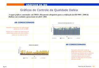 GRÁFICOS DA ISO

                                                    Gráficos do Controle da Qualidade Dalkia
          A seguir gráficos comentados da FR026 (Documento obrigatório para a certificação da ISO 9001 / 2000 da
          Dalkia) com resultados operacionais de abril / 2003.


                     AR CONDICIONADO                                                                                                                                                                    Temperaturas de saída de água gelada CAG´s 1, 2 e 3

                                                                                                                                                                            11,0


                                                                                                                                                                             9,0
      Apresenta as temperaturas de saída de água




                                                                                                                                                         Temperatura (ºC)
                     gelada das 3 CAG’s do RBS.                                                                                                                              7,0


                                                                                                                                                                             5,0
      Notamos que as médias das temperaturas de
      saída de água gelada estão dentro da faixa                                                                                                                             3,0



                admissível, em todas as CAG´s                                                                                                                                1,0
                                                                                                                                                                                    1   2   3   4   5   6   7   8   9 10 11 12 13 14 15 16 17 18 19 20 21 22 23 24 25 26 27 28 29 30

                                                                                                                                                                                                                                      Dias

                                                                                                                                                                                   TOTAL CAG1                        TOTAL CAG2                 TOTAL CAG3                ADIMISSÍVEL




                                                                                        TEMPERATURA AMBIENTE                                                                                                                        AR CONDICIONADO
                                               40
                                               38
                                               36
                            TEMPERATURA (ºC)




                                               34
                                               32
                                               30
                                                                                                                                                                                                                                                       Este gráfico demonstra a média de
                                               28                                                                                                                                                                                                      temperatura interna e externa no RBS.
                                               26
                                               24                                                                                                                                                                                                      Verificamos que pemanecemos na média de
                                               22
                                               20                                                                                                                                                                                                      22° à 26° C internamente. Essa média é
                                                    1   2   3   4   5   6   7   8   9   10 11 12 13 14 15 16 17 18 19 20 21 22 23 24 25 26 27 28 29 30
                                                                                                       DIAS                                                                                                                                            obtida diariamente através de quatro
                                                                    TEMP INTERNA                    TEMP EXTERNA               TEMP ADMISSÍVEL                                                                                                         tomadas de temperatura em oito pontos
                                                                                                                                                                                                                                                       diferentes do mall.




Pág. 08                                                                                                                                                                                                                                                                       Reporting des Operations - RBS
 