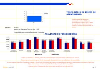 GRÁFICOS & COMPARATIVOS DA ISO


                                                                                                                            TEMPO MÉDIO DE INÍCIO DE
                                          28

                                                                                  04/03


                                                                                                                            ATENDIMENTO
                                          24


                                          20


                                          16


                                          12                                                                                           Gráfico extraído do software de
                                           8
                                                                                                                                       manutenção corretiva AGIR, onde
                                                          04/03                                                                        verificamos que no mês de abril a média
                                                                                                                                       de tempo de início de atendimento aos
                                                                                                                                       chamados corretivos atendidos foi de 19
                                                                                                                                       minutos.
    Mês/Ano:           04/2003
                       Número de Chamados Feitos no Mês: 1.455

                       Tempo Médio para Início de Atendimento: 19minutos
                                                                                AVALIAÇÃO DE FORNECEDORES
    100,0                                                   99,0                                                                       96,0
                                                                                                          89,0
                                                                   86,5                                       86,5
                                                                                                                                              83,5
                                               80,077,5                                        72,0
     80,0                                                                  72,0 72,0       72,0
                               62,0
               55,0                59,5
     60,0          52,5                                                                                                 53,0                         55,0            55,0
                                                                                                                            50,5                                         48,5
                                                                                                                                                            41,0
     40,0


     20,0


       0,0
                Actual       Adecco Top         Dorma        ECOLAB        Engeclean      Enviro Tools   Leão & Leão      Lutha          Otis          Terrale     Eclipse Brasil
              Limpeza e       Services         Sistema         Pest         Produto        Soluções                     Uniformes                                  Impo rtação e
             Descartáveis                      Controle     Elimination    Químico e       Ambientais                  Profissionais                                 Comercio
                                                Portas       Division       Serviços                                                                                   LTDA.
                                                                             LTDA.

                                                                   M áxim os                      Atingidos




                                   Gráfico que nos indica a média de pontuação recebida pelos parceiros fornecedores de materiais e/ou serviços.
                                  Notamos que novamente a empresa Terrale (manutenção de maquinário) teve sua média abaixo da recomendada.
       As novas empresas Engeclean (Tratamento de água), e Enviro Tools (fornecimento de produtos e acompanhamento de limpeza de serpentinas e execução de PMOIC das
                                            lojas), iniciaram suas atividades em abril / 03 obtendo pontuações dentro dos padrões
                                                 A empresa Becker (Tratamento de piso) iniciará suas operações no início de maio/2003.
Dalking - abril 2003                                                                                                                                                            Pág. 09
 