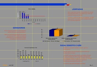 TOTAL % MENSAL
                                                                                                                                                                                                                   LÂMPADAS
                                  12,0%      10,3%
                                  10,0%
                                                 9,1%                                                                                                                                                      Após a aparente correção da qualidade da energia
                                  8,0%                                                                                                                                                                     fornecida pela CPFL, constatamos que ainda são
                                  6,0%                            4,2% 4,8%                                                                                                                                existentes os picos de energia.
                                  4,0%
                                  2,0%                                                                                                                                                                     Com isso, o índice de queimas de lâmpadas no RBS
                                  0,0%
                                                                                                                                                                                                           subiu em 0,6 % no mês de abril, ultrapassando em




                                                                                     mai-03
                                                                   mar-03
                                             jan-03




                                                                                                                                          out-03




                                                                                                                                                                       jan-04
                                                                                                 jun-03

                                                                                                             jul-03

                                                                                                                      ago-03

                                                                                                                                set-03



                                                                                                                                                   nov-03

                                                                                                                                                              dez-03
                                                                            abr-03
                                                        fev-03
                                                                                                                                                                                                           0,8 % da faixa admissível.
                                                                                                          pe río do

                                                                                     TOTAL                                     ADM ISSIVEL




                   GERADORES                                                                                                                                                                4
                                                                                                                                                       5
  Testes semanais garantem o funcionamento                                                                                                             4
          perfeito dos dois grupos geradores.                                                                                                          3

  Houve em abril 04 interrupções de energia                                                                                                            2                                                                0

       por parte da CPFL tendo em todas as                                                                                                             1

    circunstâncias os equipamentos entrado                                                                                                             0
                                                                                                                                                                                Entrou quando    Não entrou quando
            normalmente em funcionamento.                                                                                                                                         solicitado         solicitado

                                                                                                                                                                       Gerador Área Antiga          Gerador IV Expansão




                                                                                                                                                                                                ÁGUA/ESGOTO E GÁS
                                                             Consumo de Água/Esgoto e Gás                                                                                                          Exibidos os consumos de água / esgoto e gás dos
                                                                                                                                                                                                   últimos meses.
                           5000                4298
                                                                 4061
                           4000    3594                                                   3547              3458         3458            3435                                                      Não há registros de interrupção de fornecimento de
                                                                                                                                                    3137
                           3000                                                                                                                                                                    nenhum desses insumos.
                                                                            1790
                           2000       1314            1363         1318       1502             1376            1369            1280        1269             1098
                                                                                                                                                                                                   A DAERP alega que fora retirado um medidor de água
                           1000                                                                                                                                                                    do poço artesiano em 1997. O medidor principal que
                              0                                                                                                                                                                    apresentou problemas no final de dezembro, foi retirado
                                    ago/02      set/02           out/02     nov/02            dez/02        jan/03        fev/03         m ar/03     abr/03
                                                                                                                                                                                                   pela DAERP e levado à análise para posterior
                                                       Água/Esgoto (m3)                                                  Gás (m3)                                                                  substituição pela própria fornecedora..
                                                                                                                                                                                                   O consumo está sendo estimado pela média.
Dalking - abril 2003                                                                                                                                                                                                                                    Pág. 11
 