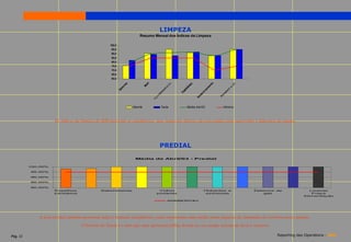 LIMPEZA
                                                                       Resumo Mensal dos Índices da Limpeza

                                                  100,0
                                                   95,0
                                                   90,0
                                                   85,0
                                                   80,0
                                                   75,0
                                                   70,0
                                                   65,0
                                                   60,0




                                                                                                                 to
                                                                               l
                                                                s




                                                                             al
                                                             ia




                                                                                                               en
                                                                            M
                                                             er




                                                                                                             am
                                                           al
                                                          G




                                                                                                           on
                                                                                                         ci
                                                                                                       ta
                                                                                                    Es
                                                                    Manhã           Tarde      Média Abr/03           Mínimo



                     Os índices da limpeza do RBS mostram-se satisfatórios, mas inspeções diárias são executadas pela supervisão e liderança da equipe.




                                                                                    PREDIAL
                                                                     Média de Abril/03 - Predial


          100,00%

          95,00%

          90,00%

          85,00%

          80,00%
                    Espelhos                 Sabonet eiras                          Vidros                Hidrantes e            Detect or de                Lixeiras
                    s anitários                                                    portarias               extintores               gás                       Praça
                                                                                                                                                          Alimentaç ão

                                                                                        ADMISSÍVEL




             A área predial também apresenta índices bastante satisfatórios, onde registramos uma média muito pequena de chamados de corretiva nesse quesito.
                                   O letreiro do Totem é o item que mais apresenta falhas devido ao seu antigo sistema de neon e reatores.

Pág. 12                                                                                                                                      Reporting des Operations - RBS
 