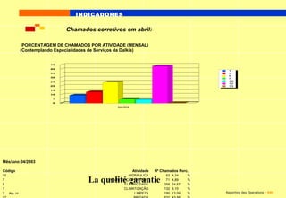 INDICADORES

                              Chamados corretivos em abril:

             PORCENTAGEM DE CHAMADOS POR ATIVIDADE (MENSAL)
            (Contemplando Especialidades de Serviços da Dalkia)


                       45

                       40
                                                                                             1
                       35                                                                    3
                                                                                             5
                       30                                                                    7
                       25                                                                    10
                                                                                             12
                       20                                                                    13

                       15

                       10

                        5

                        0
                                                  04/03




Mês/Ano:04/2003

Código                                                    Atividade   Nº Chamados Porc.
10                                                     HIDRÁULICA          63   4,34    %
7
5
                                       La qualité garantie
                                               MANUTENÇÃO PREDIAL
                                                     ELETRICIDADE
                                                                           71
                                                                          358
                                                                                4,89
                                                                                24,67
                                                                                        %
                                                                                        %
1                                                    CLIMATIZAÇÃO         132   9,10    %
3 Pág. 14                                                 LIMPEZA         190   13,09   %   Reporting des Operations - RBS
 