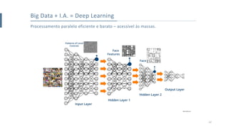 12
Processamento paralelo eficiente e barato – acessível às massas.
Big Data + I.A. = Deep Learning
http://nvidia.com
 