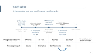 A humanidade vive hoje sua 4ª grande transformação.
Revoluções
1ª Revolução
Industrial
Séc. XVIII
Domínio sobre a natureza
– Máquinas a vapor
3ª Revolução
Industrial
1970-2010
Domínio sobre a
automação de tarefas –
Informática
?
Hiperconectividade
Domínio sobre a energia
elétrica – Linhas de
Produção
Domínio sobre o
aprendizado – Inteligência
Artificial
2ª Revolução
Industrial
Séc. XX
4ª Revolução
Industrial
2010-hoje
The Law of Accelerating
Returns – Ray Kurzweil200 anos 70 anos 40 anos 10 anos?Duração de cada ciclo:
Recurso principal: Natural Energético Conhecimento Dados
2
 