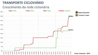 TRANSPORTE CICLOVIÁRIO
Crescimento da rede cicloviária
Fonte: Ameciclo - 2016
+2km +4km +13km +0km +8km +0km +15,8km +19,2...