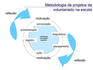ação motivação registro comemoração planejamento diagnóstico convocação motivação reflexão reflexão Metodologia de projetos de voluntariado na escola 
