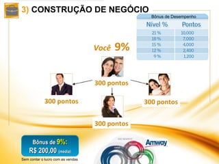 3)  CONSTRUÇÃO DE NEGÓCIO 300 pontos 300 pontos 300 pontos 300 pontos Você   9% Bônus de  9%: R$ 200,00  (média) Sem conta...