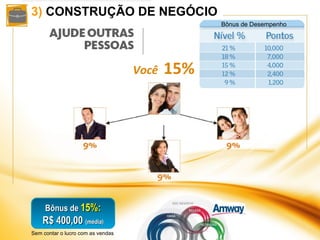 3)  CONSTRUÇÃO DE NEGÓCIO Você   15% Bônus de  15%: R$ 400,00  (média) Bônus de Desempenho Sem contar o lucro com as vendas 