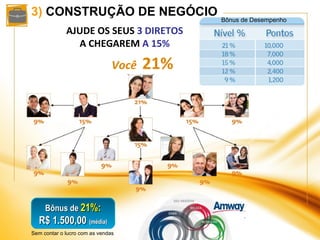 3)  CONSTRUÇÃO DE NEGÓCIO Você   21% AJUDE OS SEUS  3 DIRETOS A CHEGAREM  A 15% Bônus de  21%: R$ 1.500,00  (média) Bônus ...
