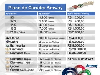 Patamares 9% 12% 15% 18% 21% -  Silver Platina Safira Esmeralda Diamante Diamante  Exec. Diamante  Duplo Diamante  Triplo Crown Crown  Ambassador   Qualifação Bônus Mensal (média) 1.200  Pontos 2.400  Pontos 4.000  Pontos 7.000  Pontos 10.000  Pontos 10.000  Pontos / 6 Meses 2  Linhas de Platina 3  Linhas de Platina 6  Linhas de Platina 9  Linhas de Platina 12  Linhas de Platina 15  Linhas de Platina 18  Linhas de Platina 20  Linhas de Platina R$  200,00 R$  400,00 R$  800,00 R$ 1.000,00 R$ 2.000,00 R$ 4.000,00 R$ 6.000,00 R$ 8.000,00 R$ 20.000,00 R$ 35.000,00 R$  Acima de  50.000,00 Plano de Carreira Amway 
