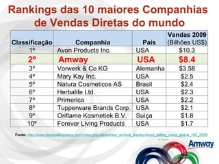 Rankings das 10 maiores Companhias  de Vendas Diretas do mundo Fonte:   http://www.directsellingnews.com/index . php /site/ entries_archive_display /direct_selling_news_global_100_2009 Classificação Companhia País Vendas 2009 (Bilhões US$) 1º Avon Products Inc. USA $10.3 2º Amway USA $8.4 3º Vorwerk & Co KG Alemanha $3.58 4º Mary Kay Inc. USA $2.5 5º Natura Cosmeticos AS Brasil $2.4 6º Herbalife Ltd. USA $2.3 7º Primerica USA $2.2 8º Tupperware Brands Corp. USA $2.1 9º Oriflame Kosmetiek B.V. Suíça $1.8 10º Forever Living Products USA $1.7 