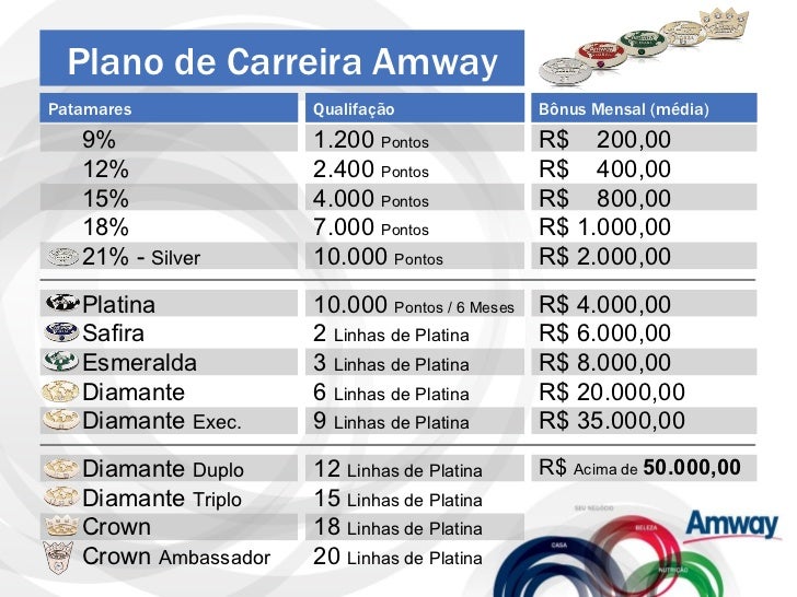 Apresentacao amway