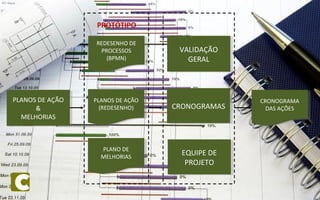 PLANOS DE AÇÃO
&
MELHORIAS
PLANOS DE AÇÃO
&
MELHORIAS
VALIDAÇÃO
GERAL
VALIDAÇÃO
GERAL
CRONOGRAMASCRONOGRAMAS
PLANOS DE AÇÃO
(REDESENHO)
PLANOS DE AÇÃO
(REDESENHO)
EQUIPE DE
PROJETO
EQUIPE DE
PROJETO
PLANO DE
MELHORIAS
PLANO DE
MELHORIAS
PROTÓTIPO
REDESENHO DE
PROCESSOS
(BPMN)
REDESENHO DE
PROCESSOS
(BPMN)
CRONOGRAMA
DAS AÇÕES
CRONOGRAMA
DAS AÇÕES
 