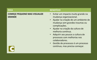 DICA BENEFÍCIO
COMEÇE PEQUENO MAS VISUALIZE
GRANDE
• Evitar um impacto muito grande na
mudança organizacional.
• Ajudar na criação de um ambiente de
mudança sem grandes traumas ou
complicações.
• Ajudar na criação da cultura de
melhoria contínua.
• Adquirir aos poucos a cultura de
processos com melhorias nos
colaboradores.
• Gestão de processos é um processo
contínuo, mas precisa começar.
 