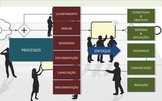 PROCESSOSPROCESSOS
LEVANTAMENTOLEVANTAMENTO
ANÁLISEANÁLISE
REDESENHOREDESENHO
DOCUMENTAÇÃODOCUMENTAÇÃO
CAPACITAÇÃOCAPACITAÇÃO
IMPLEMENTAÇÃOIMPLEMENTAÇÃO
SISTEMAS
&
APLICAÇÕES
SISTEMAS
&
APLICAÇÕES
COMUNICAÇÃOCOMUNICAÇÃO
INOVAÇÃOINOVAÇÃO
ESTRATÉGIAS
&
OBJETIVOS
ESTRATÉGIAS
&
OBJETIVOS
ENFOQUEENFOQUE SEGURANÇASEGURANÇA
 
