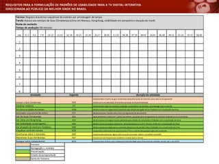 Compreende	
  a	
  ação	
  de	
  visualizar	
  e	
  entender	
  os	
  elementos	
  da	
  interface,	
  sem	
  interagir	
  com	
  o	
  controle
Compreende	
  a	
  escolha	
  do	
  guia	
  climatempo	
  pelos	
  direcionais	
  do	
  controle,	
  passa	
  pelo	
  recarregamento	
  
EGCAcessar	
  o	
  Guia	
  Climatempo e	
  finda	
  com	
  a	
  visualiazação	
  da	
  interface	
  principal	
  do	
  Guia	
  Climatempo
Ver	
  clima	
  na	
  cidade	
  de	
  manaus
Retroceder	
  uma	
  tela	
  (botão	
  voltar)
VCM
RET
desde	
  o	
  acesso	
  ao	
  subguia	
  brasil,passando	
  pela	
  seleção	
  da	
  região	
  norte	
  e	
  findando	
  com	
  visualização	
  do	
  clima
desde	
  pressionar	
  o	
  botão	
  voltar	
  até	
  o	
  carregamento	
  da	
  tela	
  anterior
Visualizar	
  interface VIT
5
6
Abandonar	
  Guia	
  climatempo AGT Consiste	
  em	
  sair	
  do	
  portal	
  por	
  acidente	
  e	
  a	
  voltar	
  para	
  o	
  mesmo
Ver	
  visibilidade	
  no	
  Aeroporto VVA desde	
  o	
  asesso	
  ao	
  subguia	
  aeroportos,	
  passando	
  pela	
  procura	
  do	
  E.	
  Gomes	
  e	
  finda	
  com	
  a	
  visualização	
  do	
  clima
Ver	
  situação	
  da	
  maré	
  em	
  fortaleza VMF desde	
  o	
  acesso	
  ao	
  subguia	
  praia,	
  passando	
  pela	
  pocura	
  da	
  praiado	
  futuro,findando	
  com	
  a	
  visualização	
  do	
  clima	
  
Sair	
  do	
  Guia	
  Climatempo SCG deste	
  pressionar	
  o	
  botão	
  sair	
  /	
  portal	
  do	
  controle,	
  passando	
  pelo	
  carregamento	
  do	
  sistema	
  e	
  findando	
  com	
  o	
  p.interativo
Ver	
  clima	
  em	
  Hong	
  Kong VCH desde	
  o	
  acesso	
  ao	
  subguia	
  mundo,	
  passando	
  pela	
  seleção	
  de	
  continentes	
  e	
  findando	
  com	
  a	
  visualização	
  do	
  clima
Navegar	
  entre	
  componentes NCO Compreende	
  a	
  procura	
  pelo	
  componente	
  interatividade	
  pelos	
  direcionais	
  do	
  controle	
  remoto,	
  ate	
  o	
  uso	
  do	
  OK
Visualizar	
  controle	
  remoto VCR Comprende	
  a	
  alternancia	
  do	
  usuário	
  entre	
  a	
  TV	
  e	
  o	
  controle	
  até	
  qualquer	
  ação	
  com	
  o	
  controle
Questionar	
  sobre	
  a	
  atividade QAT Compreende	
  questionar	
  algum	
  sobre	
  as	
  ações	
  ate	
  tentar	
  realizar	
  a	
  atividade	
  sozinho(a)
atividade legenda duração	
  da	
  atividade
8
7
4
3
2
40.42 43.45 46.4813.15 16.18 19.21 22.24 25.27 28.30
Técnica:	
  Registro	
  diacrônico	
  sequêncial	
  de	
  eventos	
  por	
  amostragem	
  de	
  tempo
Tarefa:	
  Acesso	
  aos	
  serviços	
  do	
  Guia	
  Climatempo	
  (clima	
  em	
  Manaus,	
  Hong	
  Kong,	
  visibilidade	
  em	
  aeroporto	
  e	
  situação	
  da	
  maré)
Nome	
  do	
  avaliado:
Tempo	
  de	
  avaliação:	
  08	
  minutos
MIN 0.	
  3 4.6 7.9 10.12 49.51 52.54 55.57 58.60
1
31.33 34.36 37.39
Acessos
Navegação	
  c.	
  remoto
Visualização
Estado	
  despropositado
Saida	
  do	
  Sistema
 