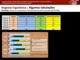 Diagnose	
  Ergonômica	
  |	
  Algumas	
  tabulações	
  
	
  
	
  	
   Acessos	
   Navegação	
  controle	
  remoto	
   Visualização	
   Estado	
  Despropositado	
  
Idoso	
  01	
   12s	
   9s	
   36s	
   57s	
  
Idoso	
  02	
   36s	
   21s	
   72s	
   30s	
  
Idoso	
  03	
   15s	
   21s	
   60s	
   51s	
  
Idoso	
  04	
   27s	
   15s	
   69s	
   100s	
  
Idoso	
  05	
   12s	
   9s	
   39s	
   21s	
  
TOTAL	
  EM	
  
SEGUNDOS	
   102s	
   75s	
   276s	
   259s	
  
A4vidade:	
  Acesso	
  ao	
  componente	
  intera<vidade	
  do	
  Portal	
  intera<vo	
  NET/VIVAX	
  
 