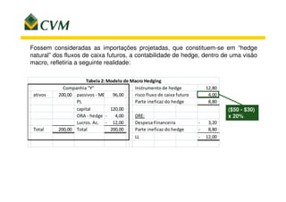 Fossem consideradas as importações projetadas, que constituem-se em “hedge
natural” dos fluxos de caixa futuros, a contabilidade de hedge, dentro de uma visão
macro, refletiria a seguinte realidade:
Instrumento de hedge 12,80
ativos 200,00 passivos - ME 96,00 risco fluxo de caixa futuro 4,00
PL Parte ineficaz do hedge 8,80
Companhia "Y"
Tabela 2: Modelo de Macro Hedging
PL Parte ineficaz do hedge 8,80
capital 120,00
ORA - hedge 4,00- DRE:
Lucros. Ac. 12,00- Despesa Financeira 3,20-
Total 200,00 Total 200,00 Parte ineficaz do hedge 8,80-
LL 12,00-
($50 - $30)
x 20%
 