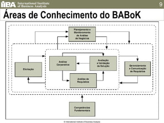 Áreas de Conhecimento do BABoK © International Institute of Business Analysis 