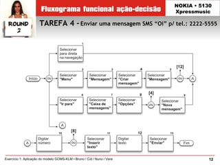 TAREFA 4 –Enviar uma mensagem SMS “Oi” p/ tel.: 2222-5555
12Exercício 1: Aplicação do modelo GOMS-KLM • Bruno / Cid / Nuno / Vera
NOKIA • 5130
Xpressmusic
 