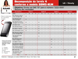 37Exercício 1: Aplicação do modelo GOMS-KLM • Bruno / Cid / Nuno / Vera
LG • Viewty
Objetivo: Enviar um SMS "Oi" para o número "2222-5555"
Resumo dos resultados:
Sub-objetivo Opção A Opção B Opção C Opção D
Ações: T M H K T M H K T M H K T M H K
0A. Selecionar modo p/
enviar mensagem SMS
0,68 0 1 1 – – – – – – – – – – – –
1A. Selecionar item
“Nova mensagem”
2,03 1 1 1 – – – – – – – – – – – –
2A. Selecionar tipo de
mensagem a ser enviada
2,03 1 1 1 2,03 1 1 1 – – – – – – – –
3A. Digitar texto 7,77 3 3 9 7,77 3 3 9 7,77 3 3 9 7,77 3 3 9
4A. Selecionar destino 2,03 1 1 1 2,03 1 1 1 – – – – 2,03 1 1 1
5A. Digitar nº destino 6,42 2 3 9 6,42 2 3 9 – – – – 6,42 2 3 9
6A. Confirmação e envio 2,03 1 1 1 2,03 1 1 1 – – – – 2,03 1 1 1
0B. Selecionar modo p/
enviar mensagem SMS
– – – – 0,68 0 1 1 – – – – – – – –
1B. Selecionar ícone
“Mensagens”
– – – – 2,03 1 1 1 – – – – – – – –
0C. Selecionar ícone
“fone” p/ digitar nº
– – – – – – – – 0,68 0 1 1 – – – –
1C. Digitar nº do tel. – – – – – – – – 5,74 2 2 8 – – – –
2C. Selecionar modo de
utilização do nº digitado
– – – – – – – – 4,06 2 2 2 – – – –
4C. Confirmar destinatá-
rio p/ envio da mensag.
– – – – – – – – 2,03 1 1 1 – – – –
0D. Testar tela – – – – – – – – – – – – 0,68 0 1 1
1D. Interpretar “setas
animadas” na tela
– – – – – – – – – – – – 4,06 2 2 2
Total 22,99 9 11 23 22,09 9 11 23 20,28 8 9 21 22,99 9 11 23
Cálculo de tempo
considerando um
digitador médio
(0,28s).
T = Tempo
M = Esforço
mental
H = Movimento
K = Toques
Clique no celular para
ver o documento
completo
 
