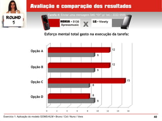 40Exercício 1: Aplicação do modelo GOMS-KLM • Bruno / Cid / Nuno / Vera
Tarefa 4: Enviar uma mensagem SMS “Oi” p/ tel.: 2222-5555
Esforço mental total gasto na execução da tarefa:
Opção A
Opção B
Opção C
Opção D
12
9
8
9
9
8
12
15
 