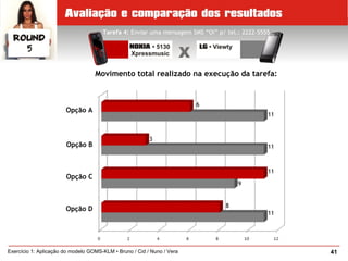 41Exercício 1: Aplicação do modelo GOMS-KLM • Bruno / Cid / Nuno / Vera
Tarefa 4: Enviar uma mensagem SMS “Oi” p/ tel.: 2222-5555
Movimento total realizado na execução da tarefa:
Opção A
Opção B
Opção C
Opção D
6
11
8
11
11
9
3
11
 