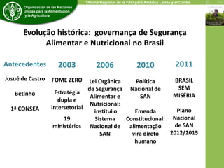 Economic and Social Development Department 
Organización de las Naciones 
Unidas para la Alimentación 
y la Agricultura 
Oficina Regional de la FAO para América Latina y el Caribe 
Evolução histórica: governança de Segurança 
Alimentar e Nutricional no Brasil 
Antecedentes 
Josué de Castro 
Betinho 
1ª CONSEA 
2003 
FOME ZERO 
Estratégia 
dupla e 
intersetorial 
19 
ministérios 
2006 
Lei Orgânica 
de Segurança 
Alimentar e 
Nutricional: 
institui o 
Sistema 
Nacional de 
SAN 
2010 
Política 
Nacional de 
SAN 
Emenda 
Constitucional: 
alimentação 
vira direto 
humano 
2011 
BRASIL 
SEM 
MISÉRIA 
Plano 
Nacional 
de SAN 
2012/2015 
 
