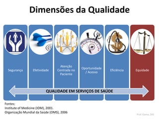 Fontes:
Institute of Medicine (IOM), 2001.
Organização Mundial da Saúde (OMS), 2006
Segurança Efetividade
Atenção
Centrada no
Paciente
Oportunidade
/ Acesso
Eficiência Equidade
QUALIDADE EM SERVIÇOS DE SAÚDE
Dimensões da Qualidade
Prof. Gama, ZAS
 