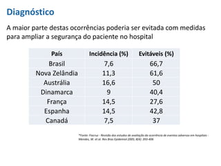 Diagnóstico
A maior parte destas ocorrências poderia ser evitada com medidas
para ampliar a segurança do paciente no hospital
País Incidência (%) Evitáveis (%)
Brasil 7,6 66,7
Nova Zelândia 11,3 61,6
Austrália 16,6 50
Dinamarca 9 40,4
França 14,5 27,6
Espanha 14,5 42,8
Canadá 7,5 37
*Fonte: Fiocruz - Revisão dos estudos de avaliação da ocorrência de eventos adversos em hospitais -
Mendes, W. et al. Rev Bras Epidemiol 2005; 8(4): 393-406
 