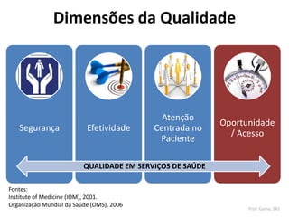 Fontes:
Institute of Medicine (IOM), 2001.
Organização Mundial da Saúde (OMS), 2006
Segurança Efetividade
Atenção
Centrada no
Paciente
Oportunidade
/ Acesso
QUALIDADE EM SERVIÇOS DE SAÚDE
Dimensões da Qualidade
Prof. Gama, ZAS
 