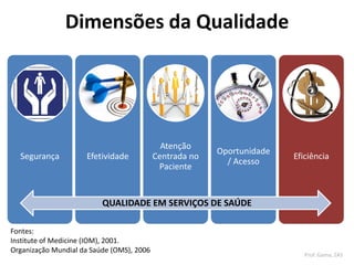 Fontes:
Institute of Medicine (IOM), 2001.
Organização Mundial da Saúde (OMS), 2006
Segurança Efetividade
Atenção
Centrada no
Paciente
Oportunidade
/ Acesso
Eficiência
QUALIDADE EM SERVIÇOS DE SAÚDE
Dimensões da Qualidade
Prof. Gama, ZAS
 