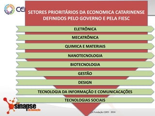 20142014
ELETRÔNICA
MECATRÔNICA
BIOTECNOLOGIA
NANOTECNOLOGIA
QUIMICA E MATERIAIS
GESTÃO
TECNOLOGIAS SOCIAIS
TECNOLOGIA DA INFORMAÇÃO E COMUNICACAÇÕES
DESIGN
SETORES PRIORITÁRIOS DA ECONOMICA CATARINENSE
DEFINIDOS PELO GOVERNO E PELA FIESC
 