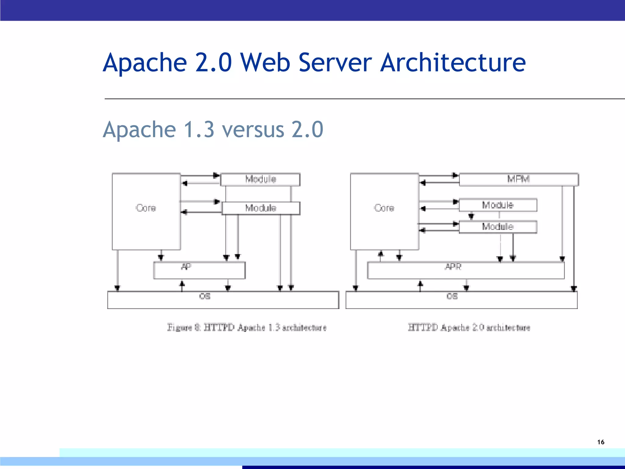 Apache 2.0 Web Server Architecture Apache 1.3 versus 2.0 