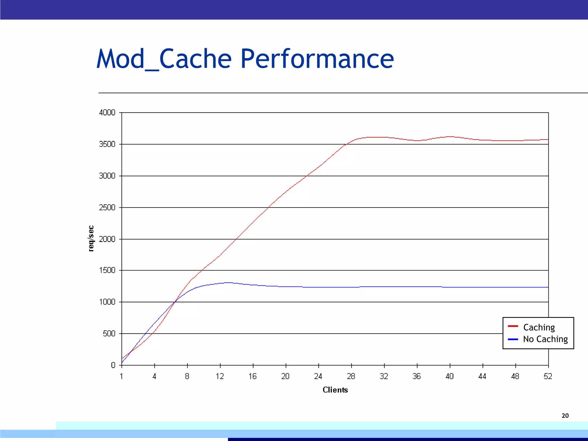 Mod_Cache Performance Caching No Caching 